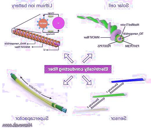تولید برق از خون