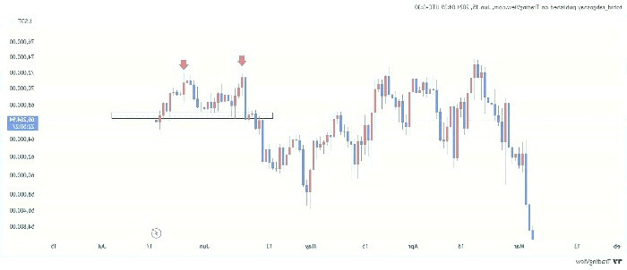 بیت کوین و&nbsp;سقف دوقلو