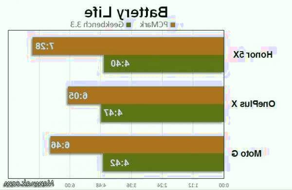  طول عمر باتری Honor 5X هواوی