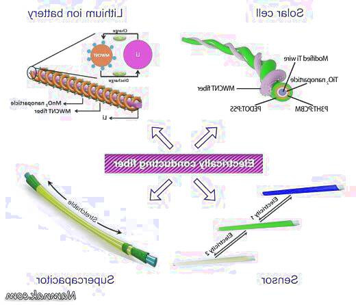 تولید برق از خون